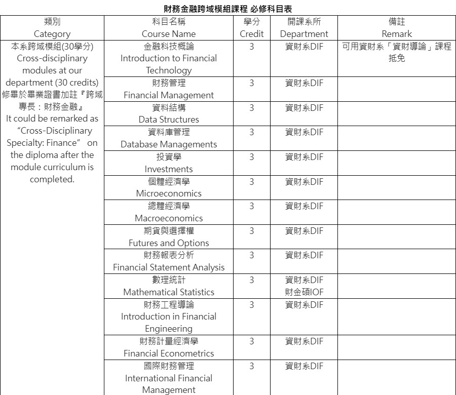 財務金融跨域模組課程 必修科目表