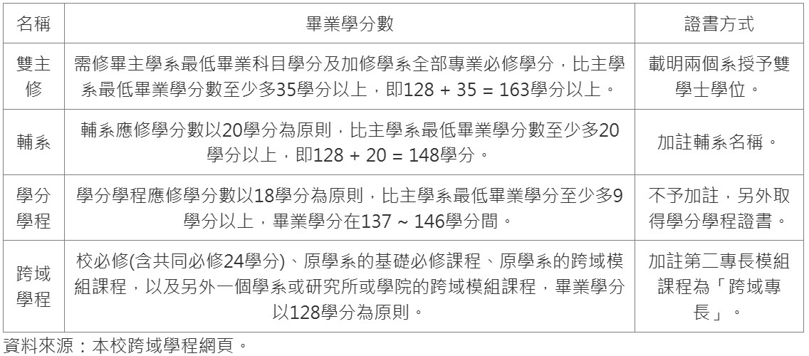 雙主修、輔系、學分學程與跨域學程的差異